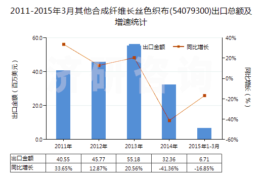 2011-2015年3月其他合成纖維長(zhǎng)絲色織布(54079300)出口總額及增速統(tǒng)計(jì)
